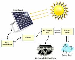 Solar Panel Solar Panel Layout
