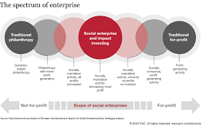 Search & apply for the latest social enterprise job vacancies on guardian jobs Unleashing The Power Of The Social Enterprise Sector In Saudi Arabia Strategy Middle East