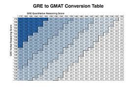 gre score conversion to gmat score