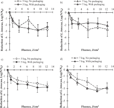 Box 6100, mississippi state, mi 39762, usa. Pulsed Light Inactivation Of Listeria Innocua On A B Cheddar Cheese Download Scientific Diagram