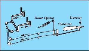 Hasil gambar untuk aircraft instruments and controls related to sequential mechanical control