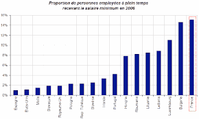 En 2002, la loi fillon établit les modalités d'un retour progressif à un smic unique avec un programme de rattrapage du dernier smic. Smic Questions Reponses La Vie Des Idees