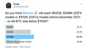 Market opinion for december 2020. Bitcoin To Reach 100k To 288k In 2021 Stock To Flow Models Suggest It Could Economics Bitcoin News