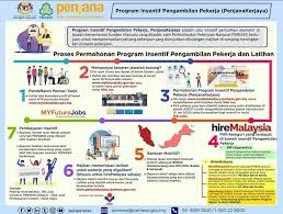 Borang pendaftaran pemberhentian sebagai majikan setiap majikan yang berhenti daripada menjadi majikan, hendaklah melengkapkan borang 1a dan mengemukakan bersama dokumen berkaitan dalam tempoh 30 hari pemberhentian tersebut melalui portal assist. Panduan Mohon Program Insentif Pengambilan Pekerja Penjanakerjaya