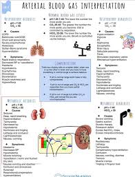 Abg Interpretation Nursing School Notes Icu Nursing Nursing Notes