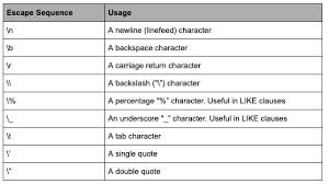 Using Escape Characters And Quotes In Sql Querychat In 2020 Single Quotes Double Quote Escape Character