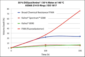 dupont kalrez spectrum stands up to gas sweetening processes