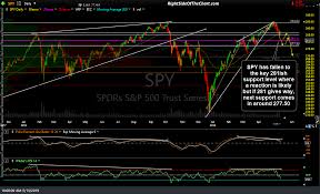 Spy Qqq Support Levels Daily Charts Right Side Of The Chart