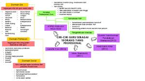 9 kriteria guru profesional,supaya menjadi guru yang profesional, harus memiliki karakter tertentu. Ciri Ciri Guru Sebagai Seorang Yang Profesional