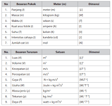 Besaran, satuan dan pengukuran (materi ajar fisika sma kelas x) download. Pengukuran Fisika Kelas 10 Konsep Pengertian Dan Contoh Soal