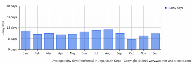 Climate And Average Monthly Weather In Jeju Jeju Island