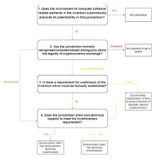 The legalization battle of cryptocurrencies is going on ever since the success stories of bitcoin started surfacing the internet. Clarifying The Patentability Of Cryptocurrency Inventions For Jurisdictions Lexology