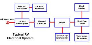 Outlets have a hot, neutral and a ground. Rv Electricity 12 Volt Dc 120 Volt Ac Battery Inverter