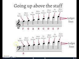Perfectly organized lessons that will help you achieve musical freedom on the piano. Notes Above And Below The Staff Ledger Lines Youtube Piano Notes Songs Piano Sheet Music Beginners Learning Music Notes