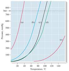 Chemists And Physicists How Can A Volatile Organic Solvent