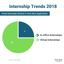 Internship Trends 2018 Internship Business Insider 2018 Trends