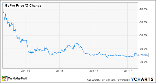 1 Thing Gopro Is Doing Right The Motley Fool