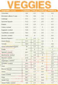 Normal Diet Chart Protein Diet Chart In Urdu Veggie Carbs