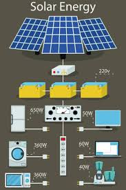 What Are The Types Of Residential Solar Power Systems Solarenergy Solarpower Solarinstallation Solarelect Solar Power System Solar Projects Residential Solar