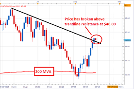 Wti Crude Oil Price Forecast Daily Breakout Exposes Yearly