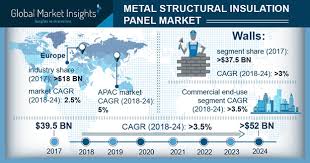 Metal Structural Insulation Panels Market Share Industry