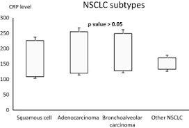 Crp Evaluation In Non Small Cell Lung Cancer Sciencedirect