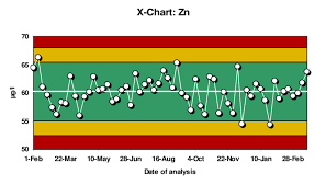 Example Of An X Control Chart For The Direct Determination