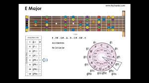 The circle of fifths is a tool used by musicians and songwriters to find the number of sharps or flats are in a key. Guitar Neck Notes Map Circle Of Fifths Youtube