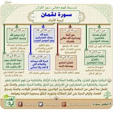 خرائط ذهنية سورة لقمان Quran Tafseer Quran Book Quran Recitation