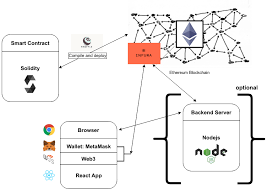 The Big Picture Of Solidity And Blockchain Development In 2020