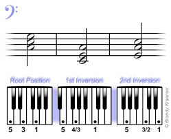 beginner bass piano chords in 2019 piano music piano