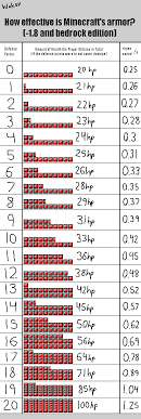 Mending is an enchantment that restores durability of an item using experience. So I Just Calculated The Strength Of All Armor Values And I Just Realized How Weird These Different Values Are