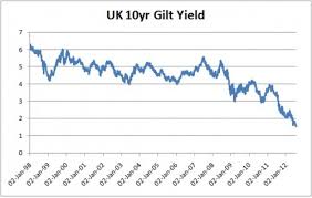 Gilt Yields Optical Illusions