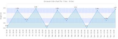 Ginowan Tide Times Tides Forecast Fishing Time And Tide