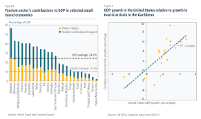 The Covid 19 Pandemic Puts Small Island Developing Economies In Dire Straits Department Of Economic And Social Affairs