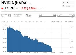 Nvidia Plunges After A Week Of Big Gains Nvda Markets Insider Stock Quotes Nvidia Best Quotes