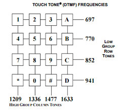 Dual Tone Multi Frequency Dtmf Signal Identification Wiki