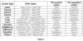 What zodiac sign are you most compatible with? Astrology Ophiuchus Whats Your Most Compatible Match Astrology Match Horoscope Zodiac Facebook