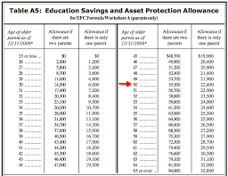 75 Unexpected Fafsa Household Income Chart