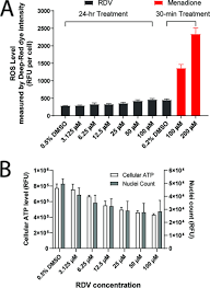 Maybe you would like to learn more about one of these? Off Target In Vitro Profiling Demonstrates That Remdesivir Is A Highly Selective Antiviral Agent Antimicrobial Agents And Chemotherapy