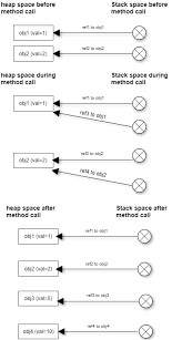 Image result for variable passing reference