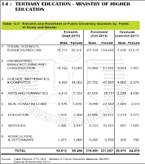 In the malaysian certificate of education. Pdf Factors Influencing Gender Gap In Higher Education Of Malaysia A University Of Malaya Sample Semantic Scholar