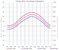 Average Temperatures In Chicago Illinois Usa Temperature