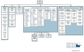 Organizational Chart Iihr Hydroscience Engineering
