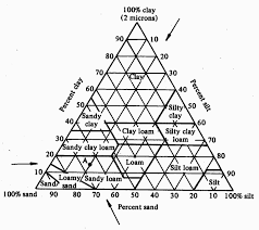 Soil Texture