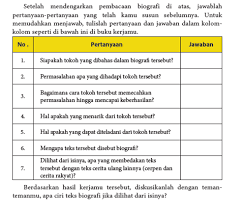 Siapakah tokoh yang dibahas dalam biografi tersebut? Contoh Dan Soal Jawaban Mengidentifikasi Ciri Teks Biografi Berdasarkan Isinya Belajar Bahasa Indonesia
