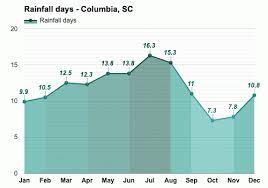 Average weather in april in columbia south carolina, united states. Columbia Sc Detailed Climate Information And Monthly Weather Forecast Weather Atlas