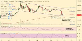 Crypto Technicals Btc Usd Breaks Crucial 200 Dma Support
