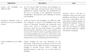Malaysia building code specify minimum 10 feet / 3.05 meters setback from side and rear property line does anyone know when the current building code was issued and what were the earlier laws about setback? Educational Building Facilities For Children With Autism In Malaysia Semantic Scholar
