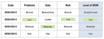 Select the most appropriate factor(s) in each category. Medical Decision Making Part Of Office Based E M Services Overhaul American Academy Of Pediatrics